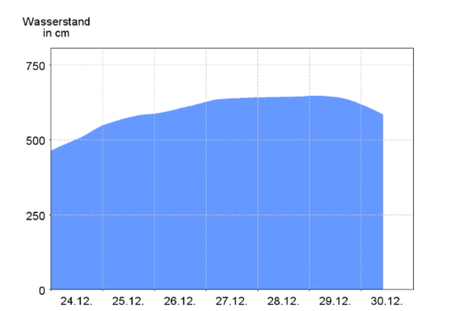 Elbepegel sinkt - Diagramm Wasserstand